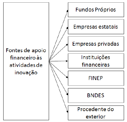 fontes de apoio financ