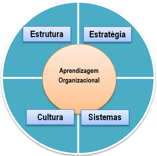 5 disciplinas para Aprendizagem Organizacional