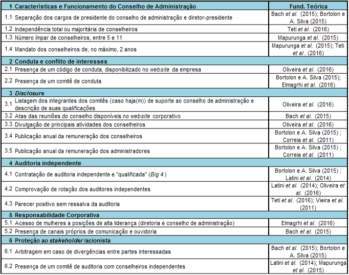 Questionário em Governança Corporativa - Governança Corporativa