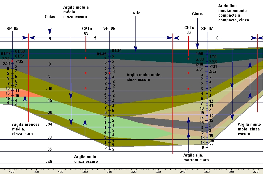 Figura Esse Engenharia São Martinho Perfil Estratigráfico SP-05 a SP- 07