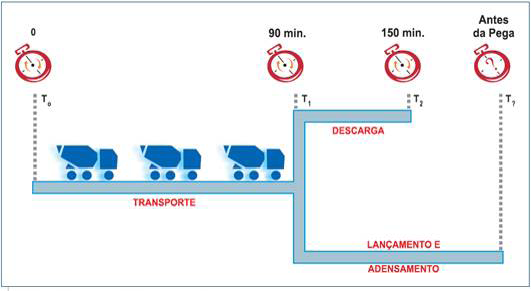 Resultado de imagem para tempo de lançamento e adensamento 7212